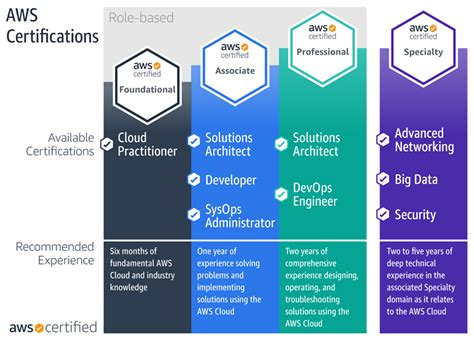 how to get aws certification.